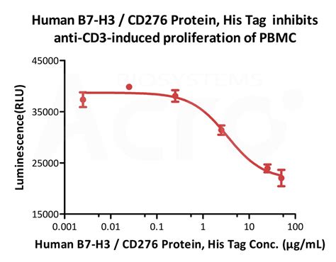 B7 H3 Protein And Beads ACROBiosystems