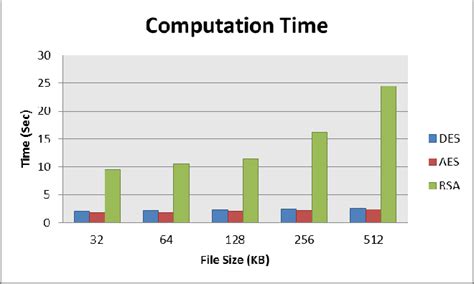 Comparative Analysis Of Des Aes Rsa Encryption Algorithms Semantic