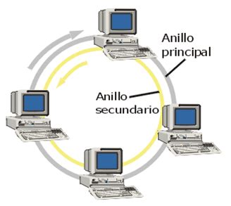 Topologia De Anillo Y Anillo Doble