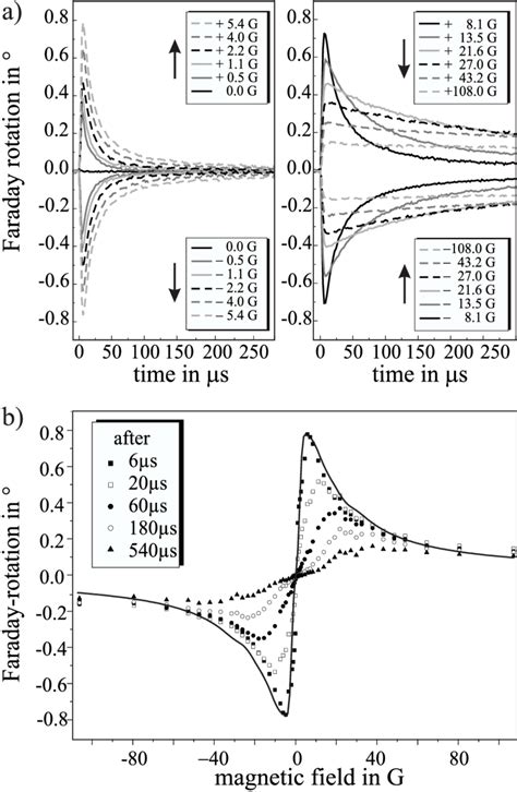 A Selection Of The Primary Time Resolved Measurements From Which The Download Scientific