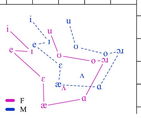 7 Vowel Space By Sex Stressedcontent Vowels Nearey2 Normalized