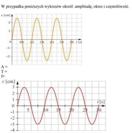 Na podstawie poniższych wykresów określ amplitudę okres i