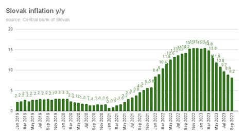 Bne IntelliNews Slovak Inflation Eased To 8 2 Y Y In September