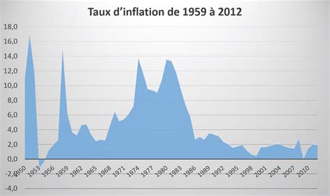 Inflation Définition et historique en France