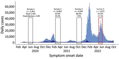 Figure 1 Seroprevalence Of Specific Sars Cov 2 Antibodies During