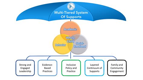 Multi Tiered System Of Support Hueneme Elementary School District