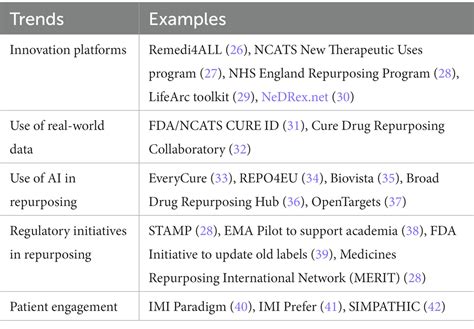 Frontiers Drug Repurposing For Rare Progress And Opportunities For