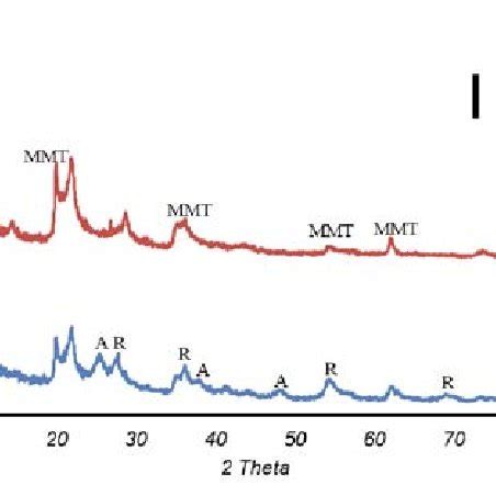 Xrd Pattern Of A Mmt And B N S Codoped Tio Mmt Nanocomposite A