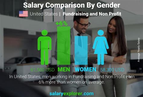 Fundraising And Non Profit Average Salaries In Miami 2023 The Complete Guide