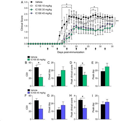 IC100 Treatment Improves The Functional Outcome In EAE A Clinical