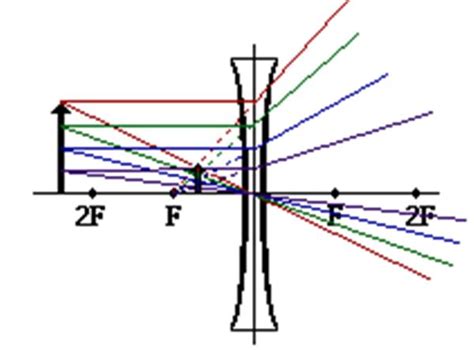 Diverging Lens Ray Diagrams