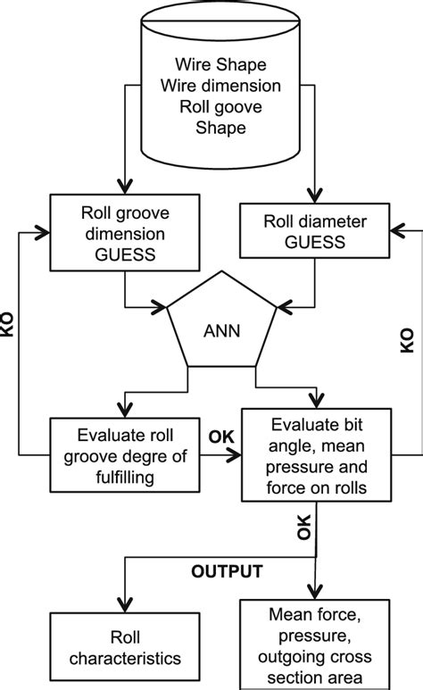 Flow Chart Of The Detailed Roll Pass Design Download Scientific Diagram