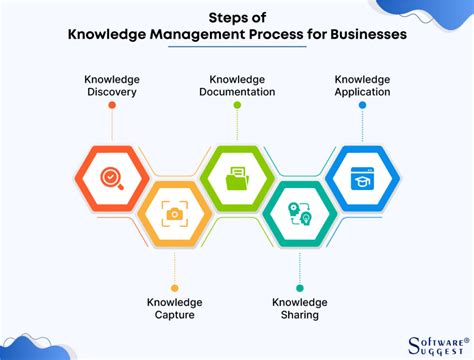 What Is Knowledge Management Process 5 Steps And Benefits