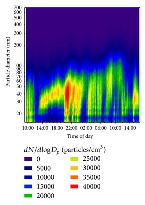 Particle Size Distributions Measured By Smps Download Scientific Diagram