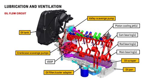 Oiling System Big Block Chevy Oil Flow Diagram Sbc Oiling Di