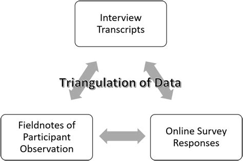 Data Triangulation In Ethnography This Study Utilized Three Data