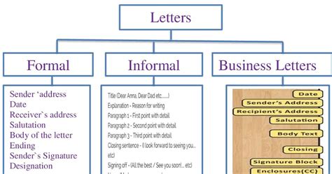 Analyze And Compare Various Informal And Formal Letters To Find Out The