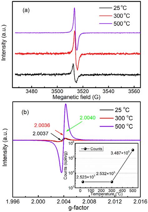 A Epr Spectra Of The Ycob Crystal B Calculated G Factor Obtained