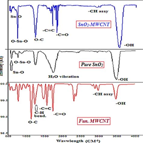 Ft Ir Spectra Of Fun Mwcnts Pure Sno2 And Sno2mwcnts Catalyst