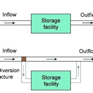 Examples Of In Line Structure Of A Detention Basin A And An Off Line