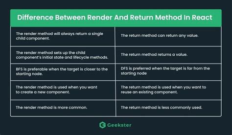 What Is Render And Return Method In ReactJs