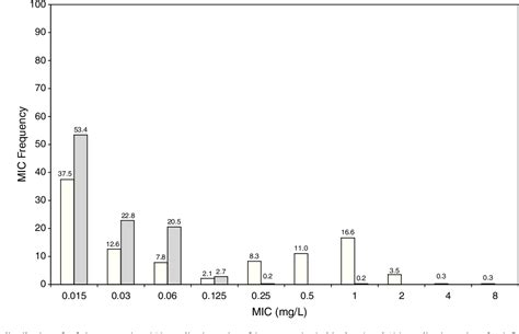 Figure 1 From Pharmacokineticpharmacodynamic Evaluation Of Amoxicillin