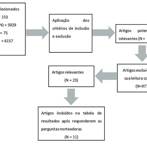 Fluxograma Da Sele O Dos Artigos Inclu Dos Na Revis O Sobre As