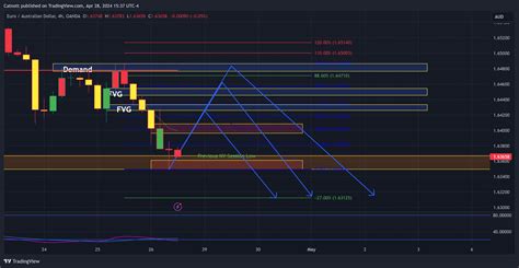 Oanda Euraud Chart Image By Catnott Tradingview