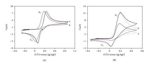 Simulated Doted And Experimental Line Cyclic Voltammograms Of Download Scientific Diagram