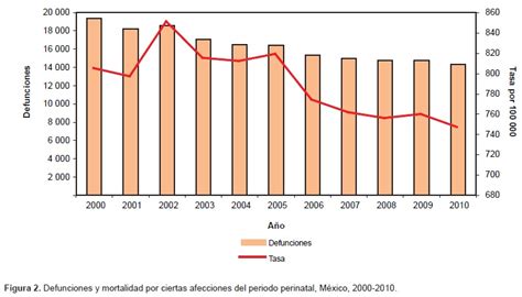 Principales Causas De Mortalidad Infantil En México Tendencias Recientes