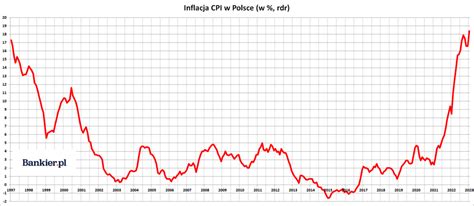 Inflacja W Polsce W Lutym Najwy Sza Od Lat Gus Zmieni Koszyk