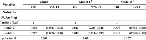 Associations Ors And 95 Cis Between Tertiles Of Nutrients And Food