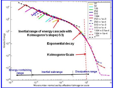 Direct Numerical Simulation Of Homogeneous Isotropic Turbulence Using