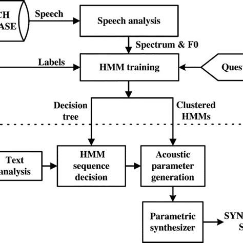 Diagram Of A Typical Hmm Based Parametric Speech Synthesis System Download Scientific Diagram