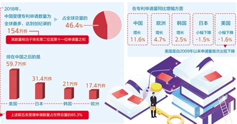 中国专利申请数量继续在全球领先中国战略新兴产业网