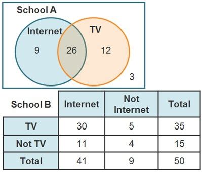 Students from School A and School B were asked whether they watch TV or ...