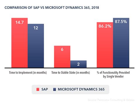 Why Choose Microsoft Dynamics 365 Over SAP XcelPros