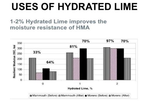 Details Of Hydrated Lime