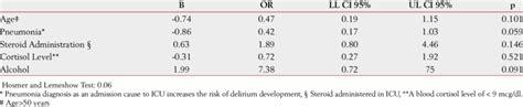 Factors Predicting Delirium In Backward Conditional Logistic Regression