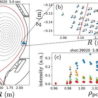 Magnetic Geometry A And Observation Locations Of The Thermal Helium