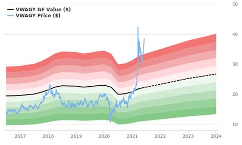 Volkswagen AG Stock Is Believed To Be Significantly Overvalued