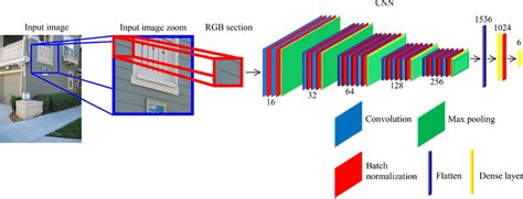 Semantic Segmentation Architecture This Network Contains Two Stages