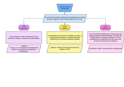 Estructura De La Constituci N Estructura De La Constituci N En El