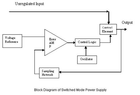 SMPS (Switched Mode Power Supply) : An Overview