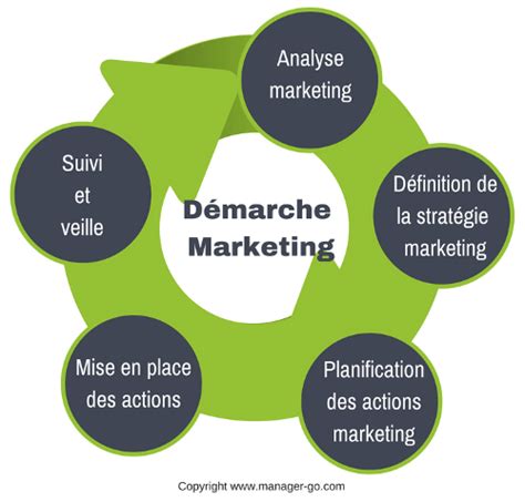 Marketing Comprendre Et Appliquer Les Concepts