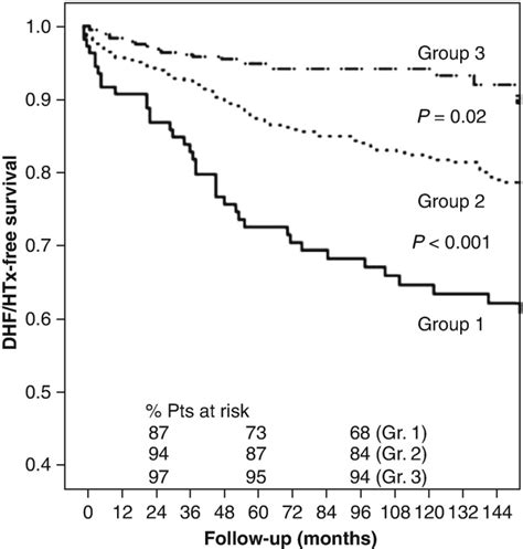 Fig 6 3 [cause Specific Km Curves Survival Free ] Dilated