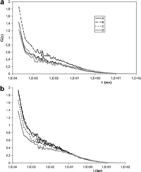 Fcs Autocorrelation Functions Of A Dmpcliposome Hsamp And B Download Scientific