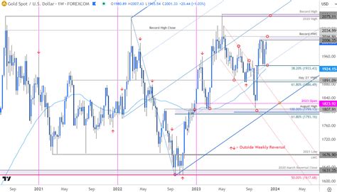 Gold Price Forecast XAU USD V Shaped Slingshot Back To Resistance