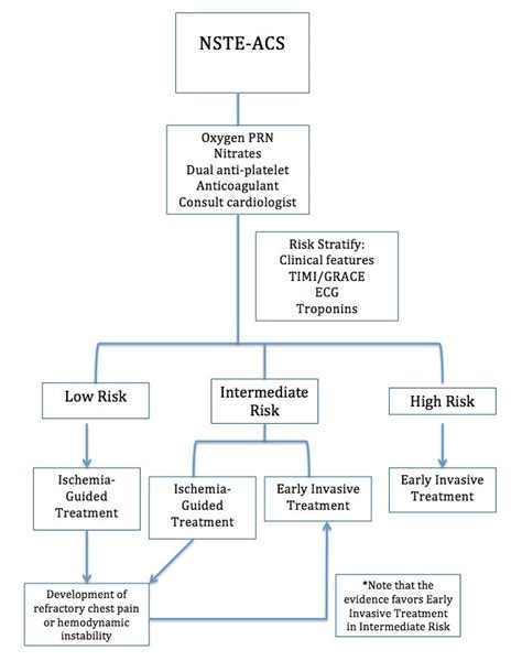 Nstemi 2020 Esc Guidelines Emergency Medicine Kenya Foundation