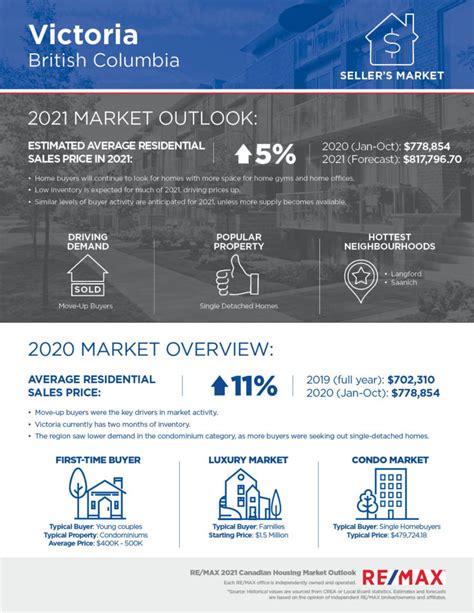 Victoria Housing Market Outlook 2025 RE MAX Canada News